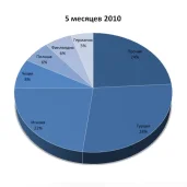 торговая компания спектройлгруп изображение 4 на проекте moeizmailovo.ru